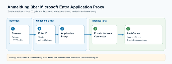 Ablauf über Microsoft Entra Application Proxy zum i-net-Server
